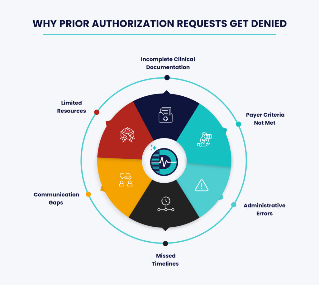 Prior Auth